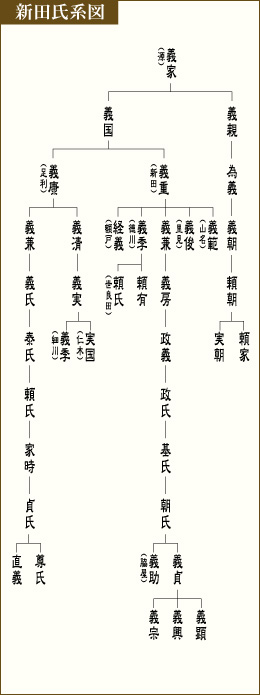 新田氏系図